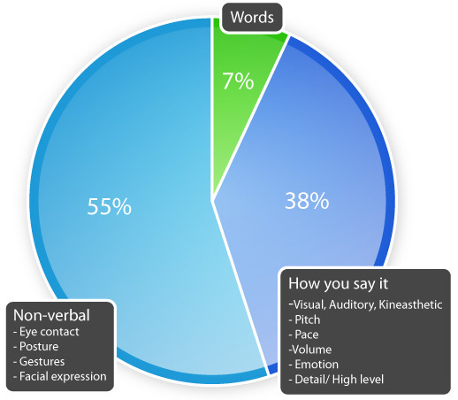 Effective Communication Pie Chart